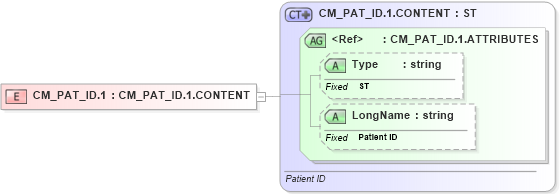 XSD Diagram of CM_PAT_ID.1 in schema datatypes_xsd (Health Level Seven (HL7))