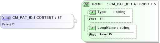 XSD Diagram of CM_PAT_ID.1.CONTENT in schema datatypes_xsd (Health Level Seven (HL7))