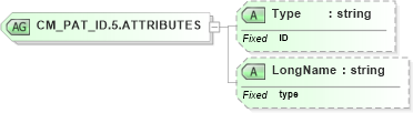 XSD Diagram of CM_PAT_ID.5.ATTRIBUTES in schema datatypes_xsd (Health Level Seven (HL7))
