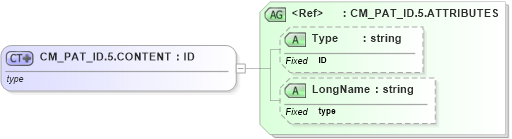 XSD Diagram of CM_PAT_ID.5.CONTENT in schema datatypes_xsd (Health Level Seven (HL7))