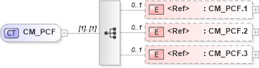 XSD Diagram of CM_PCF in schema datatypes_xsd (Health Level Seven (HL7))