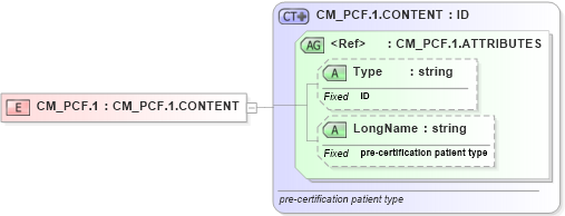 XSD Diagram of CM_PCF.1 in schema datatypes_xsd (Health Level Seven (HL7))