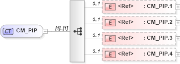 XSD Diagram of CM_PIP in schema datatypes_xsd (Health Level Seven (HL7))