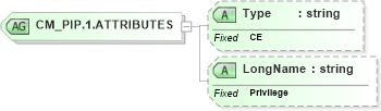 XSD Diagram of CM_PIP.1.ATTRIBUTES in schema datatypes_xsd (Health Level Seven (HL7))