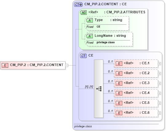 XSD Diagram of CM_PIP.2 in schema datatypes_xsd (Health Level Seven (HL7))