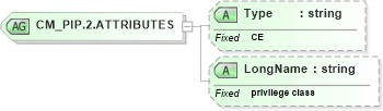 XSD Diagram of CM_PIP.2.ATTRIBUTES in schema datatypes_xsd (Health Level Seven (HL7))