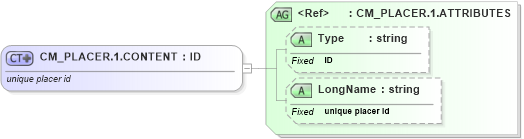 XSD Diagram of CM_PLACER.1.CONTENT in schema datatypes_xsd (Health Level Seven (HL7))