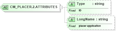 XSD Diagram of CM_PLACER.2.ATTRIBUTES in schema datatypes_xsd (Health Level Seven (HL7))