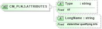 XSD Diagram of CM_PLN.3.ATTRIBUTES in schema datatypes_xsd (Health Level Seven (HL7))