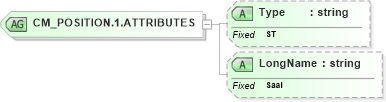 XSD Diagram of CM_POSITION.1.ATTRIBUTES in schema datatypes_xsd (Health Level Seven (HL7))
