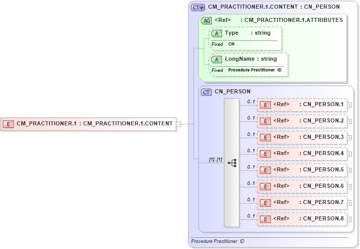 XSD Diagram of CM_PRACTITIONER.1 in schema datatypes_xsd (Health Level Seven (HL7))