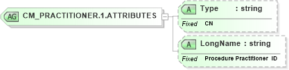 XSD Diagram of CM_PRACTITIONER.1.ATTRIBUTES in schema datatypes_xsd (Health Level Seven (HL7))