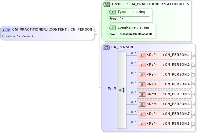 XSD Diagram of CM_PRACTITIONER.1.CONTENT in schema datatypes_xsd (Health Level Seven (HL7))