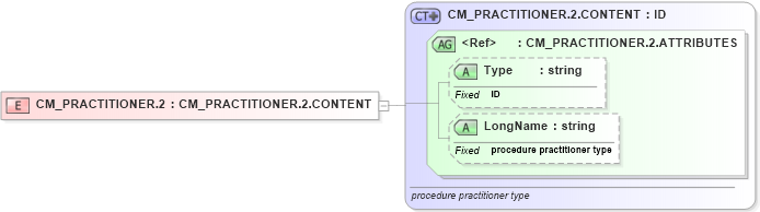 XSD Diagram of CM_PRACTITIONER.2 in schema datatypes_xsd (Health Level Seven (HL7))