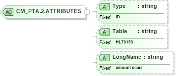 XSD Diagram of CM_PTA.2.ATTRIBUTES in schema datatypes_xsd (Health Level Seven (HL7))