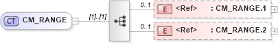 XSD Diagram of CM_RANGE in schema datatypes_xsd (Health Level Seven (HL7))