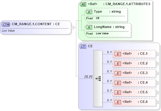 XSD Diagram of CM_RANGE.1.CONTENT in schema datatypes_xsd (Health Level Seven (HL7))