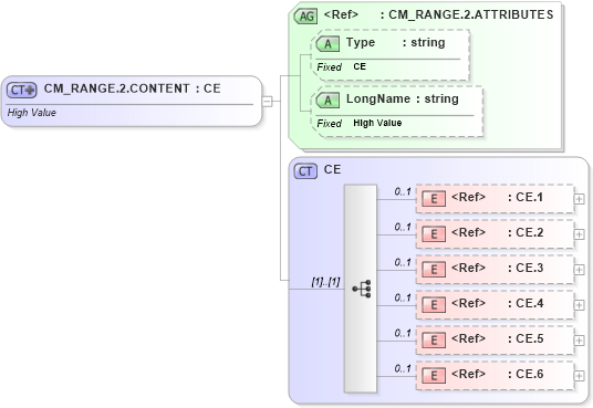 XSD Diagram of CM_RANGE.2.CONTENT in schema datatypes_xsd (Health Level Seven (HL7))