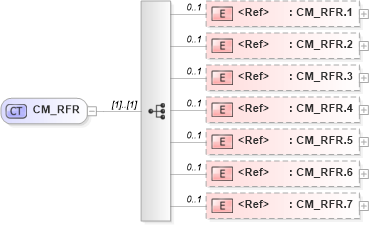 XSD Diagram of CM_RFR in schema datatypes_xsd (Health Level Seven (HL7))