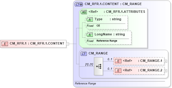 XSD Diagram of CM_RFR.1 in schema datatypes_xsd (Health Level Seven (HL7))