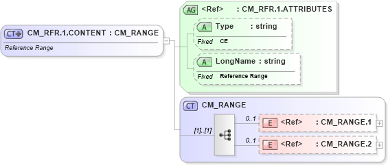 XSD Diagram of CM_RFR.1.CONTENT in schema datatypes_xsd (Health Level Seven (HL7))