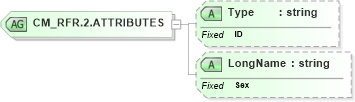 XSD Diagram of CM_RFR.2.ATTRIBUTES in schema datatypes_xsd (Health Level Seven (HL7))