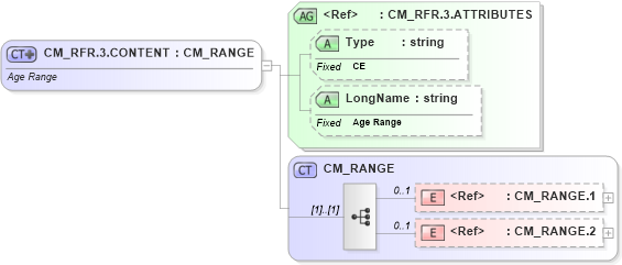 XSD Diagram of CM_RFR.3.CONTENT in schema datatypes_xsd (Health Level Seven (HL7))