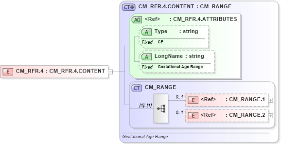 XSD Diagram of CM_RFR.4 in schema datatypes_xsd (Health Level Seven (HL7))