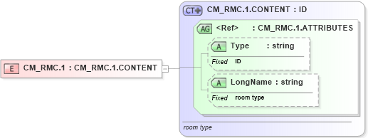 XSD Diagram of CM_RMC.1 in schema datatypes_xsd (Health Level Seven (HL7))