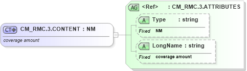 XSD Diagram of CM_RMC.3.CONTENT in schema datatypes_xsd (Health Level Seven (HL7))