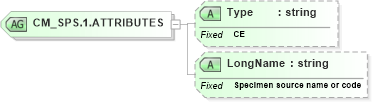 XSD Diagram of CM_SPS.1.ATTRIBUTES in schema datatypes_xsd (Health Level Seven (HL7))