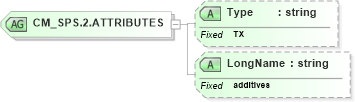 XSD Diagram of CM_SPS.2.ATTRIBUTES in schema datatypes_xsd (Health Level Seven (HL7))