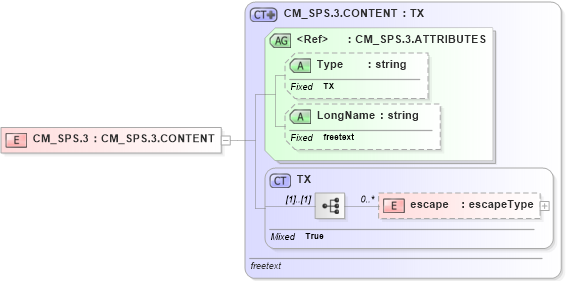 XSD Diagram of CM_SPS.3 in schema datatypes_xsd (Health Level Seven (HL7))