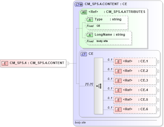 XSD Diagram of CM_SPS.4 in schema datatypes_xsd (Health Level Seven (HL7))