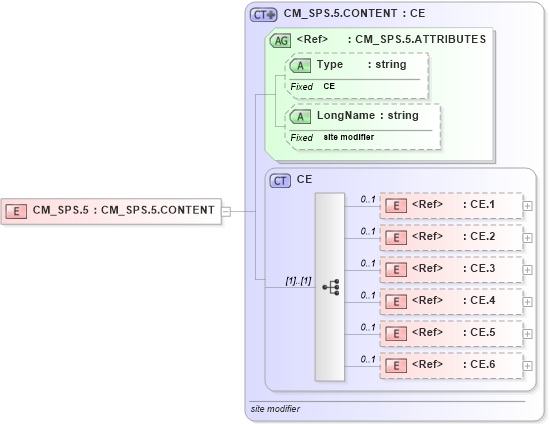 XSD Diagram of CM_SPS.5 in schema datatypes_xsd (Health Level Seven (HL7))