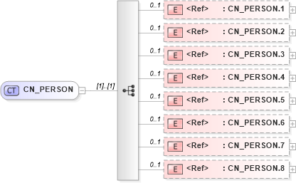 XSD Diagram of CN_PERSON in schema datatypes_xsd (Health Level Seven (HL7))