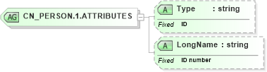 XSD Diagram of CN_PERSON.1.ATTRIBUTES in schema datatypes_xsd (Health Level Seven (HL7))