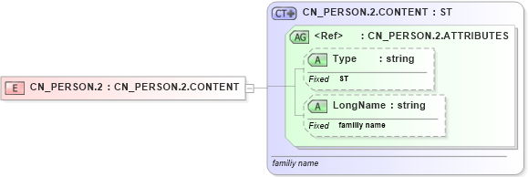 XSD Diagram of CN_PERSON.2 in schema datatypes_xsd (Health Level Seven (HL7))