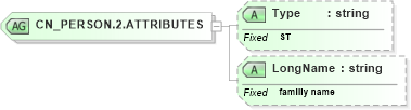 XSD Diagram of CN_PERSON.2.ATTRIBUTES in schema datatypes_xsd (Health Level Seven (HL7))