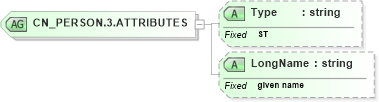 XSD Diagram of CN_PERSON.3.ATTRIBUTES in schema datatypes_xsd (Health Level Seven (HL7))