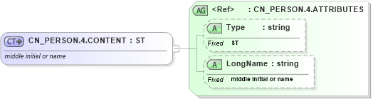 XSD Diagram of CN_PERSON.4.CONTENT in schema datatypes_xsd (Health Level Seven (HL7))
