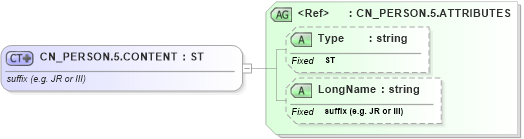 XSD Diagram of CN_PERSON.5.CONTENT in schema datatypes_xsd (Health Level Seven (HL7))