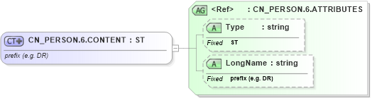 XSD Diagram of CN_PERSON.6.CONTENT in schema datatypes_xsd (Health Level Seven (HL7))