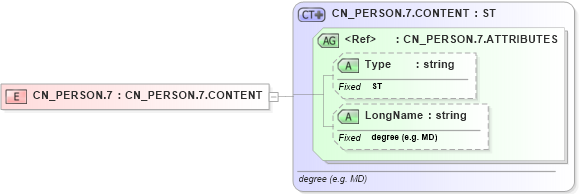 XSD Diagram of CN_PERSON.7 in schema datatypes_xsd (Health Level Seven (HL7))
