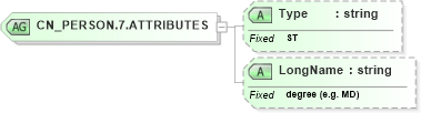 XSD Diagram of CN_PERSON.7.ATTRIBUTES in schema datatypes_xsd (Health Level Seven (HL7))