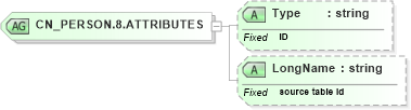 XSD Diagram of CN_PERSON.8.ATTRIBUTES in schema datatypes_xsd (Health Level Seven (HL7))