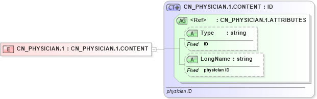 XSD Diagram of CN_PHYSICIAN.1 in schema datatypes_xsd (Health Level Seven (HL7))