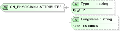 XSD Diagram of CN_PHYSICIAN.1.ATTRIBUTES in schema datatypes_xsd (Health Level Seven (HL7))