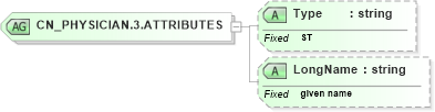 XSD Diagram of CN_PHYSICIAN.3.ATTRIBUTES in schema datatypes_xsd (Health Level Seven (HL7))