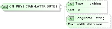 XSD Diagram of CN_PHYSICIAN.4.ATTRIBUTES in schema datatypes_xsd (Health Level Seven (HL7))